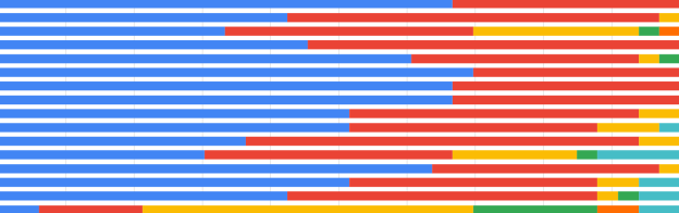 Resultaten Vragenlijst Gelijkwaardigheid, Diversiteit & Inclusie